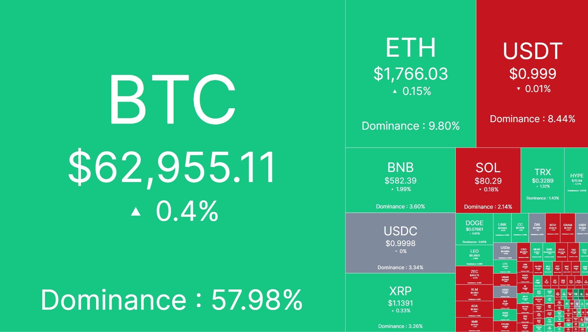 🔴 دوشنبه ۱۵ تیرماه ، آپدیت بازار کریپتو


🕯 مارکت کپ: ۲.١٨  تریلیون دلار

🔼 شاخص ترس/طمع: ٢٨% 

🪙 قیمت تتر: ١٧۴،٧۵٠ تومان