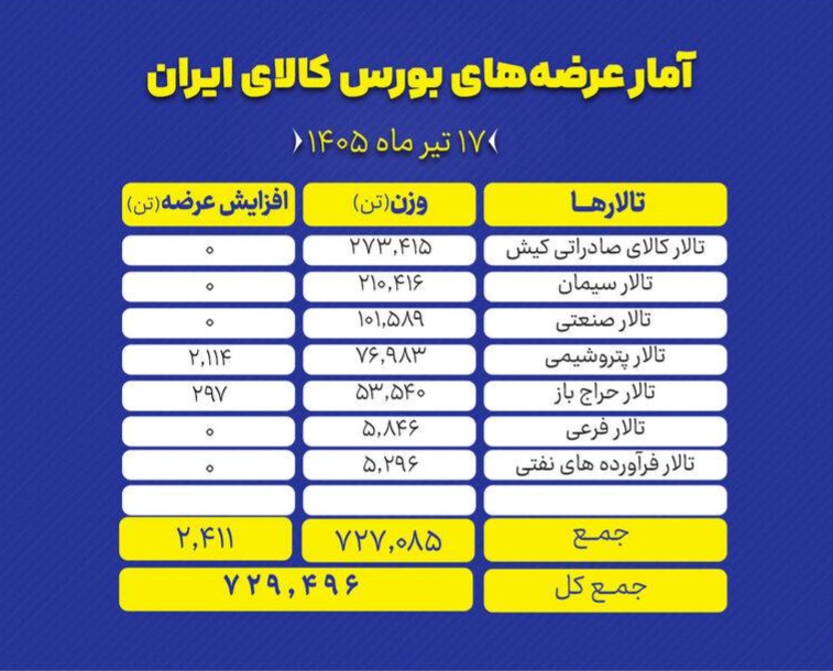 🔴 عرضه ۷۲۹ هزار تنی محصول در تالارهای بورس کالا


🔹 تالارهای بورس کالای ایران امروز چهارشنبه ۱۷ تیر ماه، میزبان عرضه ۷۲۹ هزار و ۴۹۶ تن انواع محصول است.