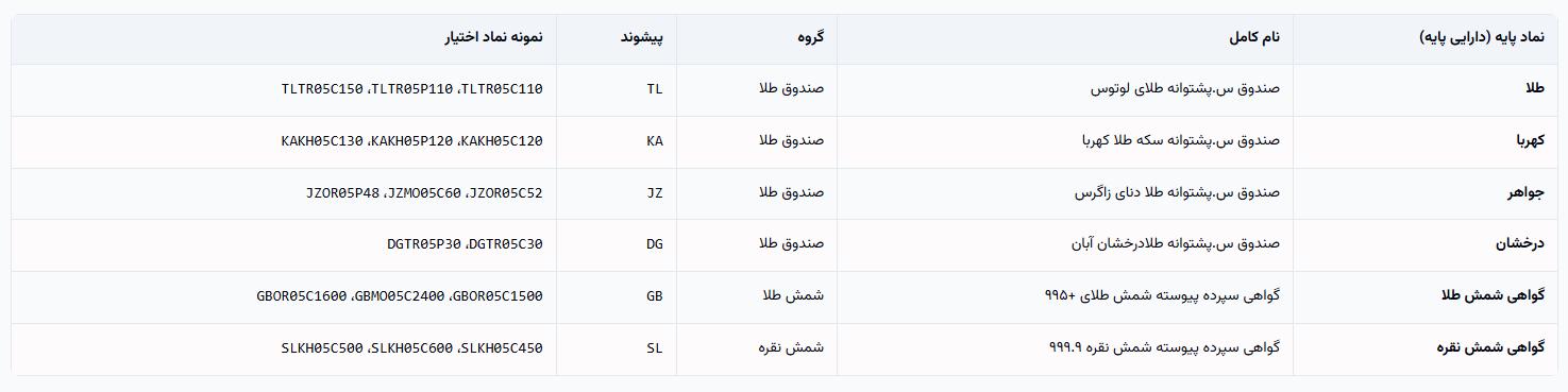 💳 دیده‌بان آپشن بورس‌کالا


🔹 راهنمای جامع دیده‌بان اختیار معامله بورس کالا: طلا، کهربا، جواهر، درخشان، گواهی شمش طلا، گواهی شمش نقره؛ فیلتر سرستون، فرمول‌نویسی، میزکار، راست‌کلیک نماد و IV

🔹 بورس کالای ایران (IME) بازاری است که در آن کالاهای فیزیکی و ابزارهای مالی مبتنی بر کالا — از جمله گواهی سپرده، صندوق‌های طلا و نقره، قراردادهای آتی و اختیار معامله (آپشن) — معامله می‌شوند. برخلاف بورس سهام که نماد پایه یک شرکت است، اینجا دارایی پایه می‌تواند شمش طلا، شمش نقره، واحدهای صندوق طلا یا سایر کالاها باشد.
اگر از آپشن سهام تجربه دارید، منطق call و put آشناست؛ اما تفاوت‌های مهم دارید: نمادها با کد لاتین هستند (مثلاً TLTR05C110 روی طلا)، ساعت معاملات و قوانین وجه تضمین با TSE/IFB فرق دارد، و بسیاری از قراردادهای طلا و نقره بدون حد نوسان قیمتی معامله می‌شوند.

🔹 دیده‌بان آپشن بورس کالا همه قراردادهای فعال روی طلا، کهربا، جواهر، درخشان، گواهی شمش طلا، گواهی شمش نقره را در یک جدول زنده جمع می‌کند. با پنل فیلتر دارایی پایه را محدود کنید، با فیلتر سرستون بدون کد دقیق‌تر شوید، با فرمول‌نویسی ستون و فیلتر اختصاصی بسازید، با راست‌کلیک به نمودار و (در میزکار ) زنجیره/واچ‌لیست بروید.
برای شروع: + گواهی شمش نقره یا + طلا در پنل فیلتر، سپس فیلتر IV روی سرستون — همان اولین قدم برای اسکن آپشن کالا.


📌 ادامه مقاله 👇🏻

🔗 دیده‌بان آپشن بورس کالا