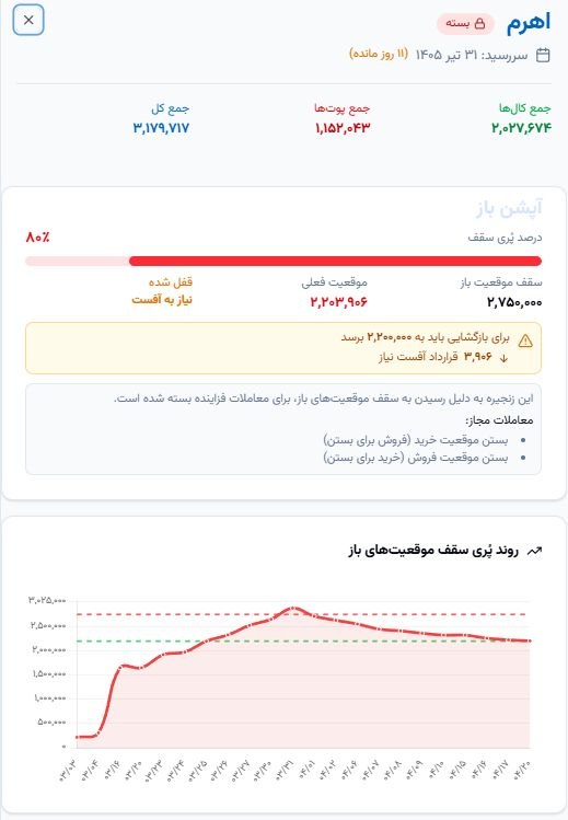 🔴 انتظار می‌رود از فردا یکشنبه 21 تیرماه، نماد معاملاتی «اهرم» بازگشایی و قابل معامله شود.

🔺 پیشنهاد می‌شود پیش از ورود به معاملات، استراتژی خود را بازبینی کرده و از مدیریت ریسک در این ابزارهای نوسانی غافل نشوید.