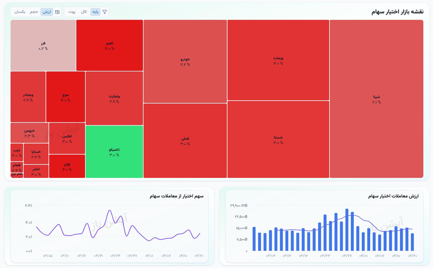 🔴 وضعیت بازار ‌‌شنبه 20 تیرماه 1405 


💎 ارزش معاملات خرد :
27,011 میلیارد تومان  

💎  خروج پول حقیقی :
5,237- میلیارد تومان

💎 ارزش معاملات بازار آپشن :
 1,145 میلیارد تومان

📌  شاخص کل :
 5,182,621

📌 شاخص هم‌وزن :
  1,365,846