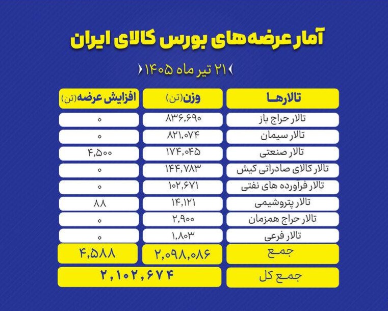 🟢 عرضه بیش از ۲.۱ میلیون تن محصول در تالارهای مختلف بورس کالا


🔹 تالارهای بورس کالای ایران امروز یکشنبه ۲۱ تیر ماه، میزبان عرضه ۲ میلیون و ۱۰۲ هزار و ۶۷۴ تن انواع محصول است و تمرکز عرضه‌های امروز بر روی سیمان و سنگ آهن است.
