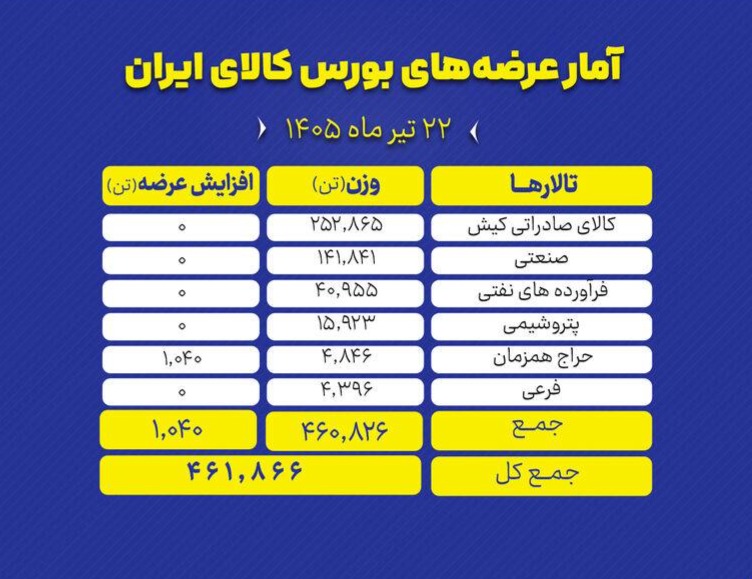 🔴تالارهای بورس کالای ایران امروز دوشنبه ۲۲ تیر ماه، میزبان عرضه ۴۶۱ هزار و ۸۶۶ تن انواع محصول است.