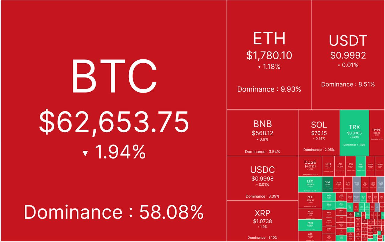 🔴  آپدیت بازار کریپتو ٢٢ تیر ماه

🕯 مارکت کپ: ۲.١۶  تریلیون دلار

📈 شاخص ترس/طمع: ٢٩% 

💵 قیمت تتر: ١٧٩،۵٠٠ تومان