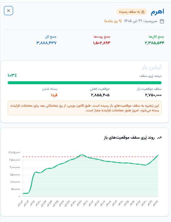 🔴 پرشدن سقف موقعیت‌های باز برج 4 صندوق اهرم 


🔗 رصد سقف موقعیت های باز
