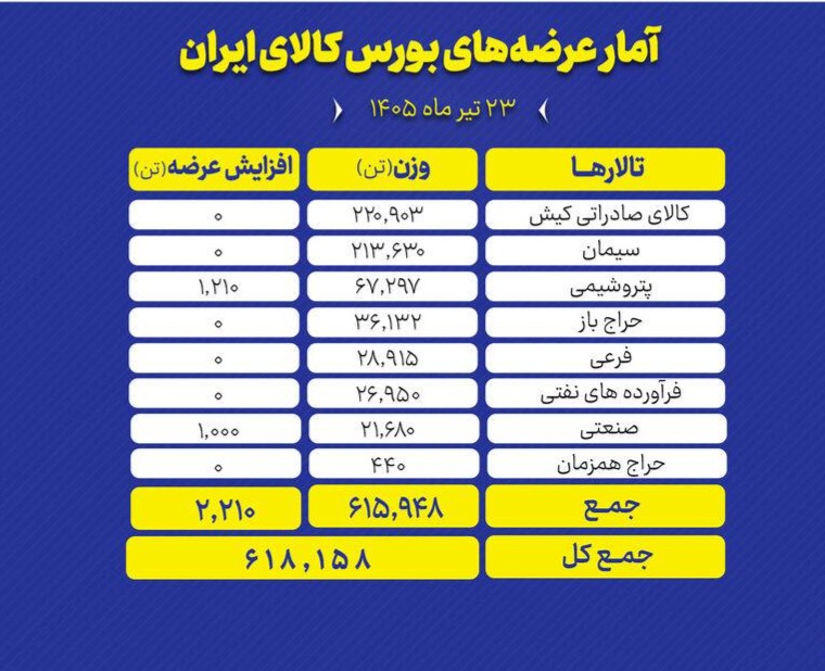 🔴 عرضه‌های متنوع در تالارهای بورس کالا؛ از قیر و سیمان تا محصولات پتروشیمی


🛒 تالارهای بورس کالای ایران امروز سه‌شنبه ۲۳ تیر ماه، میزبان عرضه ۶۱۸ هزار و ۱۵۸ تن انواع محصول است.