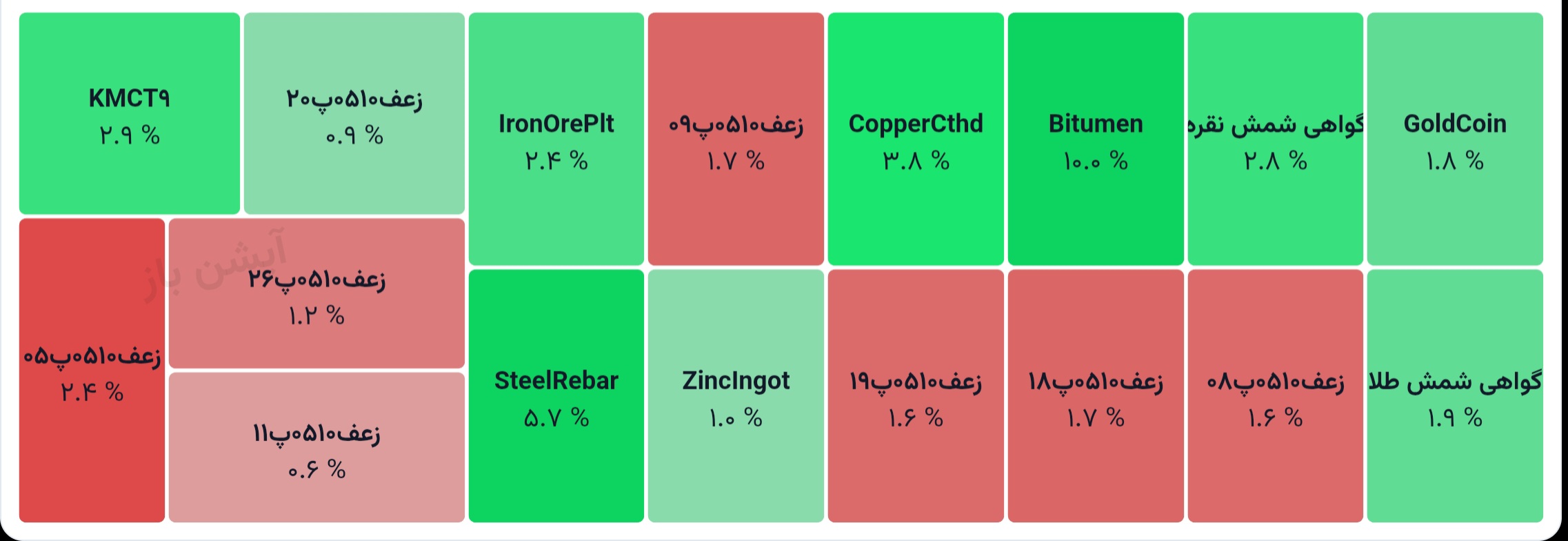 💢 گواهی سپرده کالایی
1405/04/23

♨️ ارزش معاملات کل:
3133 میلیارد تومان