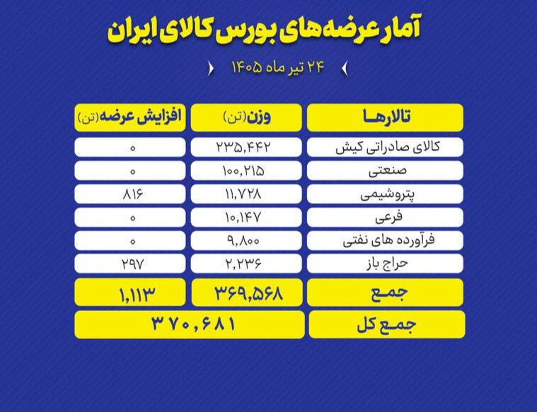 🔴 تالارهای بورس کالای ایران امروز چهارشنبه ۲۴ تیر ماه، میزبان عرضه ۳۷۰ هزار و ۶۸۱ تن انواع محصول است.