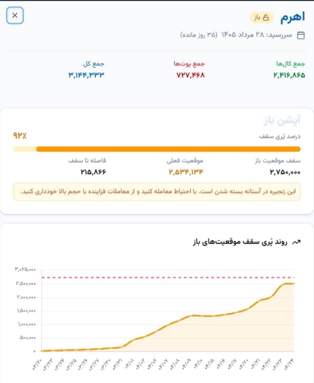 📌 زنجیره صندوق اهرم برج 5، در آستانه بسته شدن است . با احتیاط معامله کنید و  از معاملات فزاینده با حجم بالا خودداری کنید.