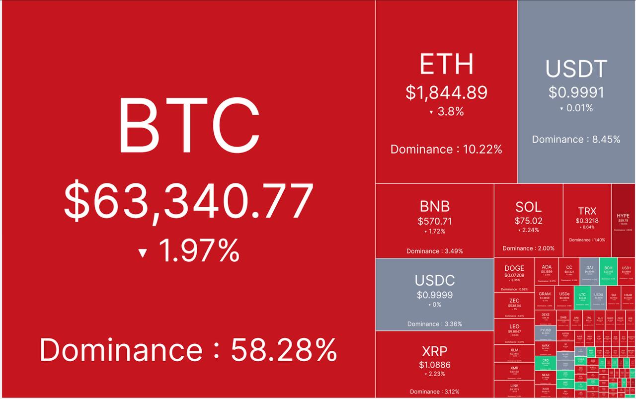 📌 آپدیت بازار کریپتو ٢۶ تیر ماه

🕯 مارکت کپ: ۲.١٨  تریلیون دلار

📈 شاخص ترس/طمع: ٣٢% 

💵 قیمت تتر: ١٨٩،۴٠٠ تومان
