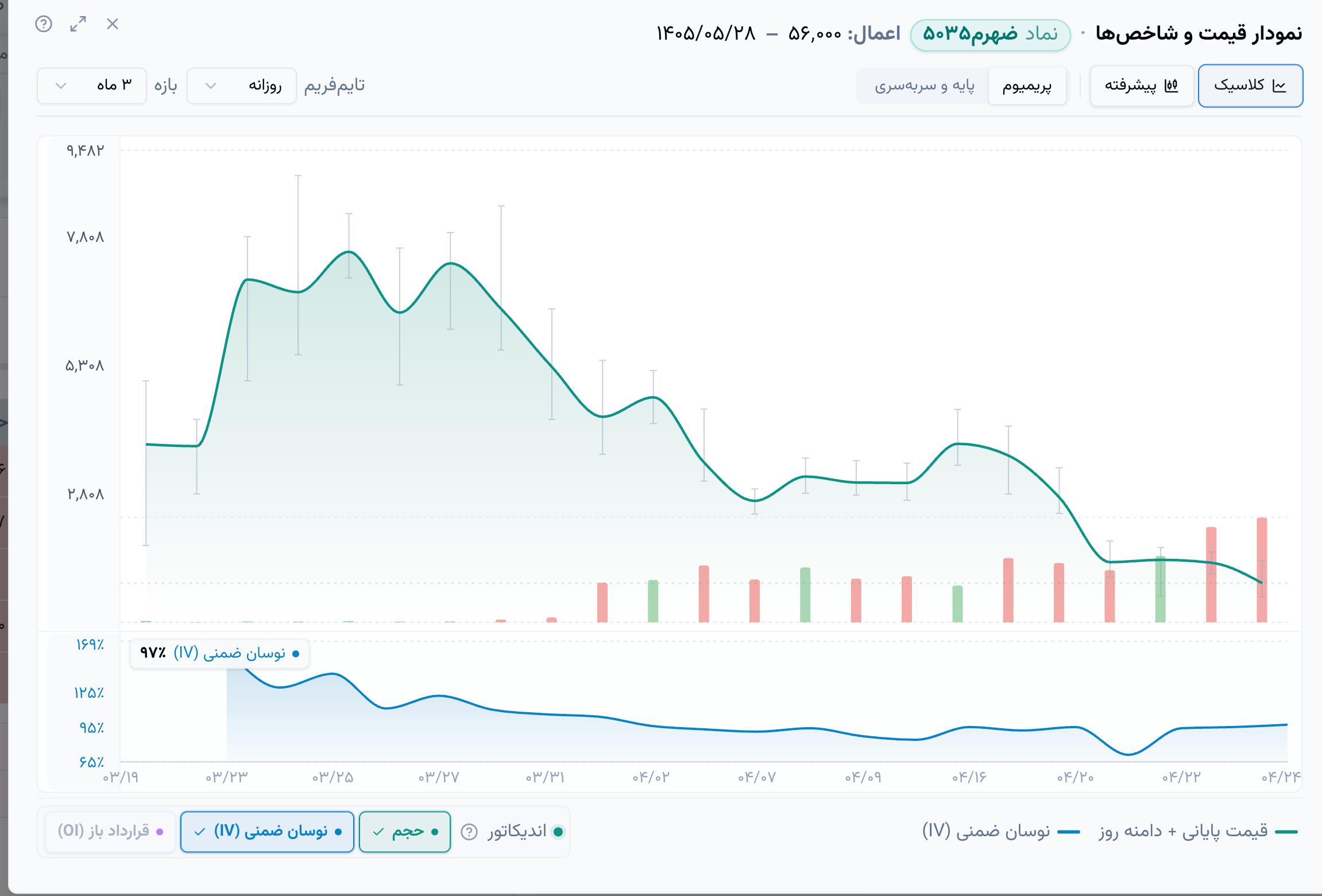 📊 نمودار قیمت، نوسان ضمنی و موقعیت باز — همه در یک نگاه

تا حالا شده بخواهی ببینی «نوسان ضمنی» یا «موقعیت‌های باز» یک نماد در چند روز گذشته چطور تغییر کرده؟ 🤔 نه فقط عددِ همین لحظه، بلکه روند تاریخی‌اش را روی نمودار؟

📌 توی آپشن‌باز این کار حالا خیلی ساده است 👇