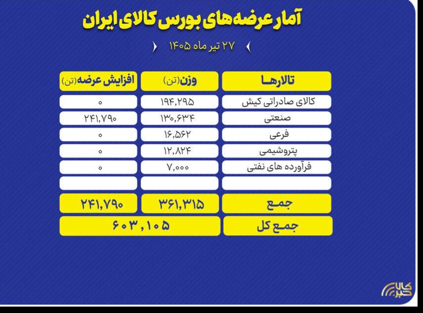 🟢 عرضه ۶۰۳ هزار تنی انواع محصول در تالارهای بورس کالا

🔹 تالارهای بورس کالای ایران امروز شنبه ۲۷ تیر ماه میزبان عرضه ۶۳۰ هزار و ۱۰۵ تن انواع محصول است و تالار صنعتی بیشترین حجم عرضه های امروز را در اختیار دارد.