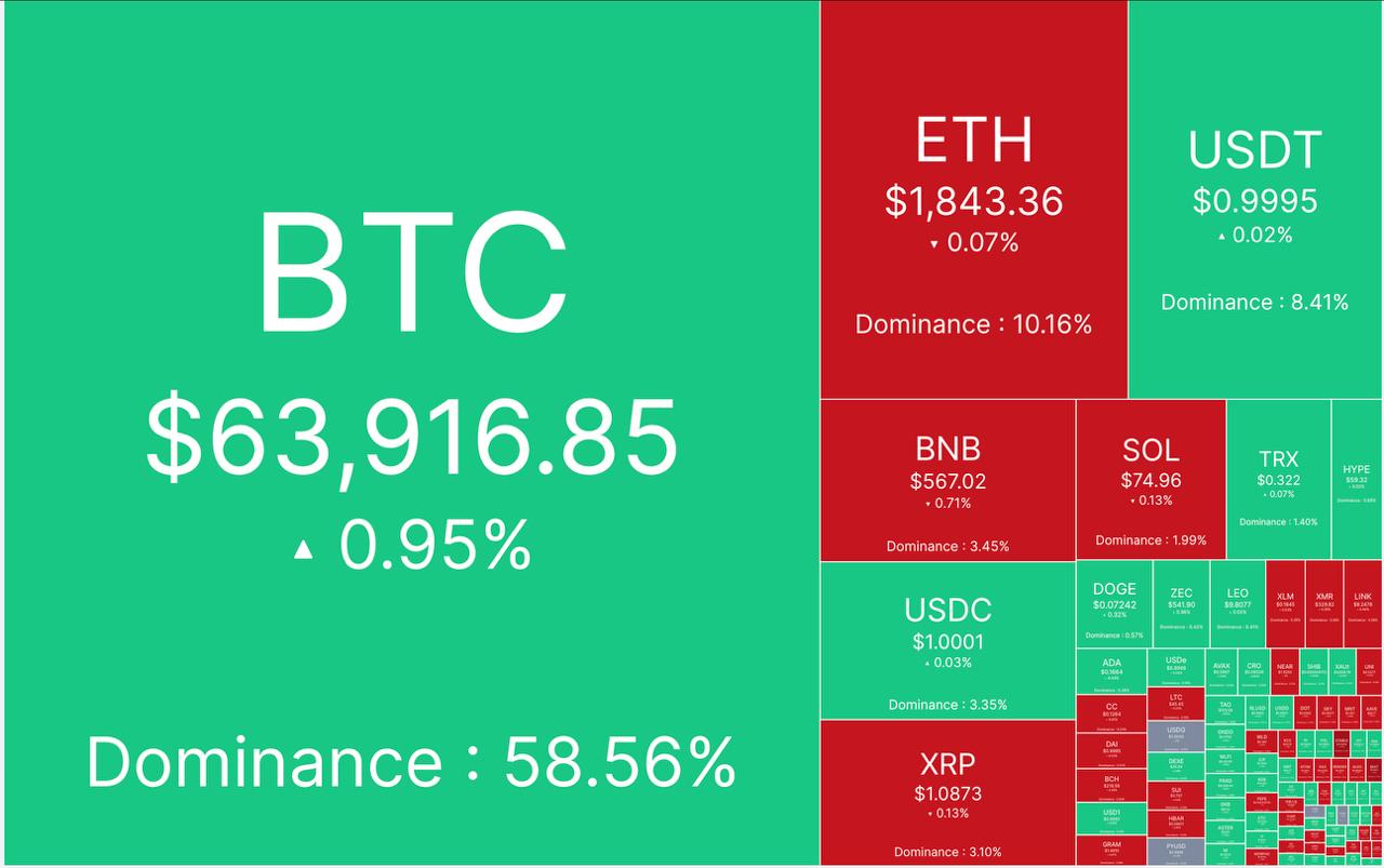 📌 آپدیت بازار کریپتو ٢٧ تیر ماه

🕯 مارکت کپ: ۲.١٩  تریلیون دلار

📈 شاخص ترس/طمع: ٣۴% 

💵 قیمت تتر: ١٩٢،۶۵٠ تومان