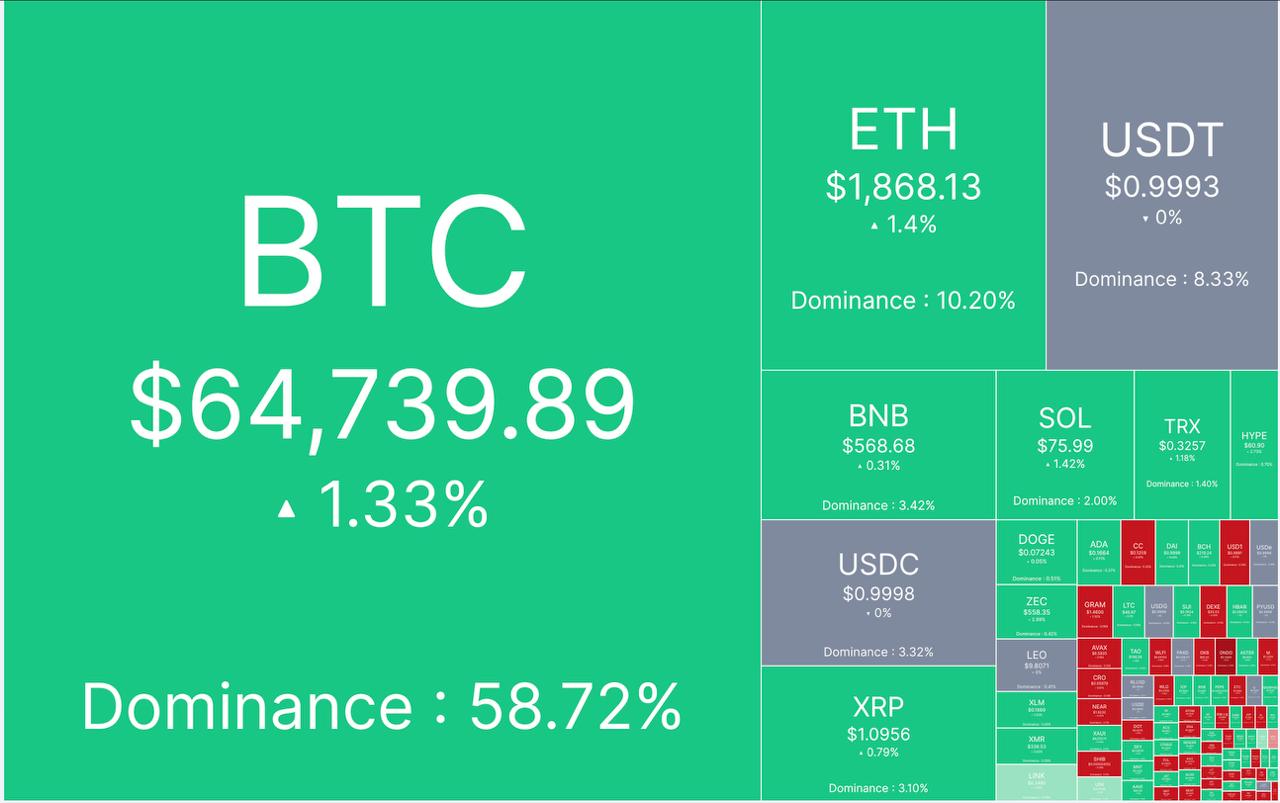 🔴 آپدیت بازار کریپتو ٢٨ تیر ماه

🕯 مارکت کپ: ۲.٢١  تریلیون دلار

📈 شاخص ترس/طمع: ٣۵% 

💵 قیمت تتر: ١٩۵،٢٠٠ تومان