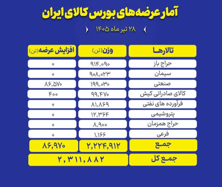 🟢 تالارهای بورس کالای ایران امروز یکشنبه ۲۸  تیر ماه میزبان عرضه ۲ میلیون و ۳۱۱ هزار و ۸۸۲ تن انواع محصول است و تالار حراج باز بیشترین حجم عرضه های امروز را در اختیار دارد.