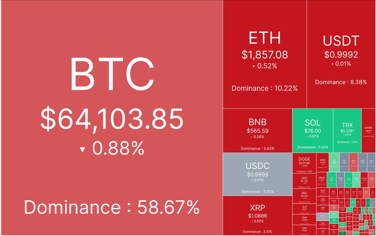 🔴 آپدیت بازار کریپتو ٢٩ تیر ماه

🕯 مارکت کپ: ۲.٢  تریلیون دلار

📈 شاخص ترس/طمع: ٣۴% 

💵 قیمت تتر: ١٩٠،٧٠٠ تومان