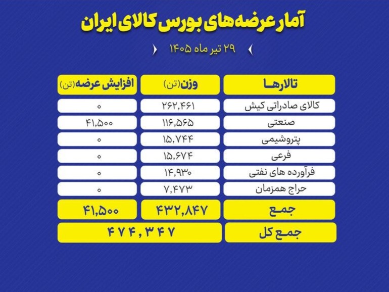 🟢 تالارهای بورس کالای ایران امروز دوشنبه ۲۹ تیر ماه، میزبان عرضه ۴۷۴ هزار و ۳۴۷ تن انواع محصول است.
