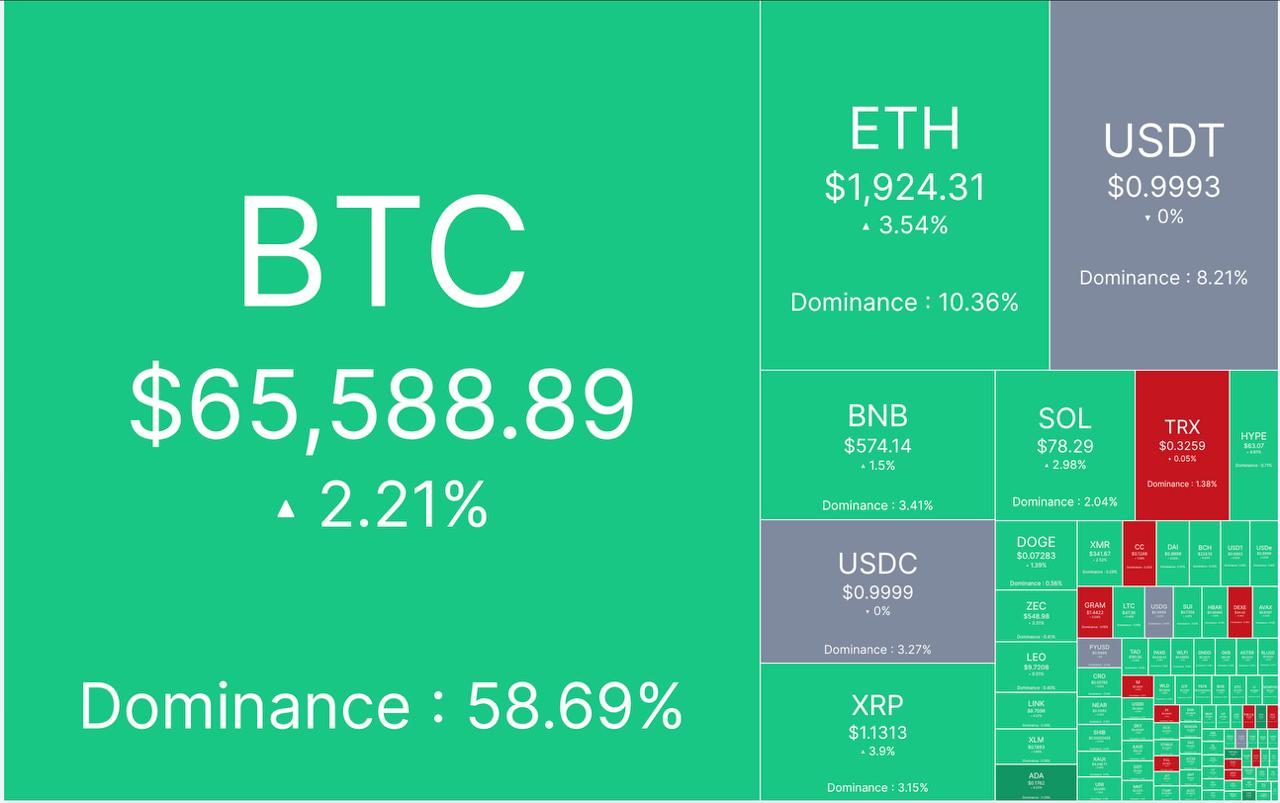 🔴 آپدیت بازار کریپتو ٣٠ تیر ماه

🕯 مارکت کپ: ۲.٢۴  تریلیون دلار

📈 شاخص ترس/طمع: ٣٨% 

💵 قیمت تتر: ١٨٨،٨۵٠ تومان