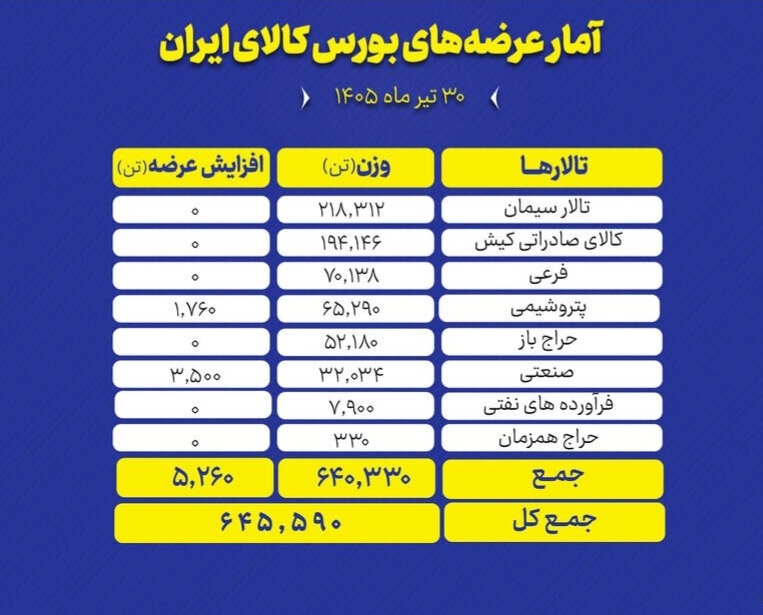 🔴 بورس کالای ایران امروز سه‌شنبه ۳۰ تیر ۱۴۰۵ میزبان عرضه ۶۴۵ هزار و ۵۹۰ تن انواع محصول است.