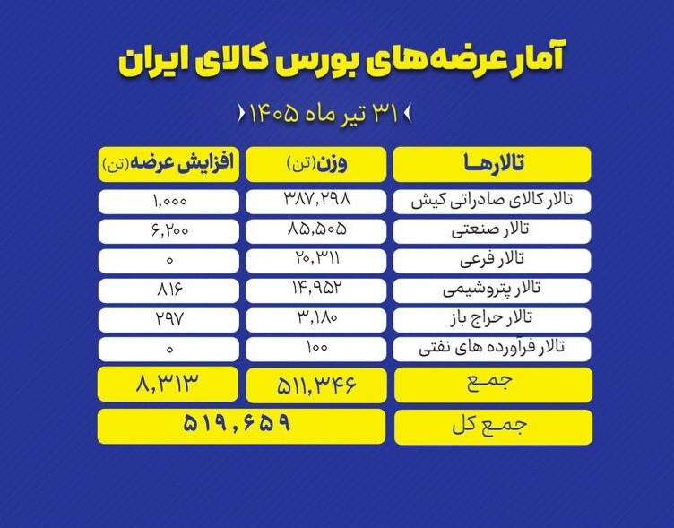 🟢 بورس کالای ایران امروز (چهارشنبه ۳۱ تیر ماه) میزبان عرضه ۵۱۹ هزار و ۶۵۹ تن انواع محصول است.