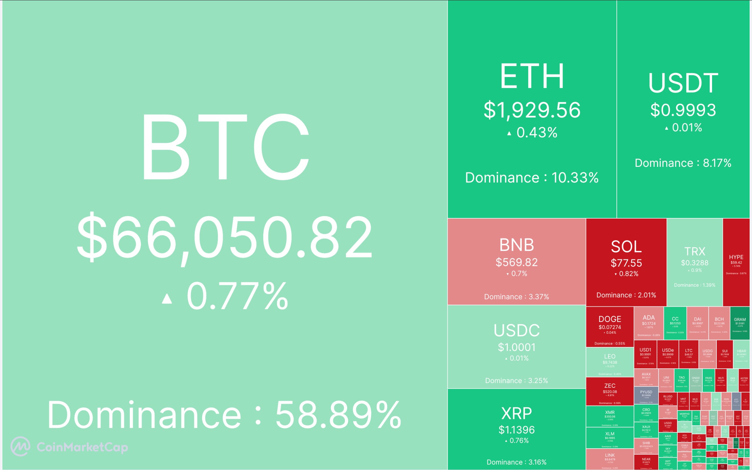 🔴 آپدیت بازار کریپتو ۳۱ تیر ماه

🕯 مارکت کپ : ۲.۲۵  تریلیون دلار

📈 شاخص ترس/طمع: ۴۰% 

💵 قیمت تتر: ۱۹۰,۸۵۲ تومان