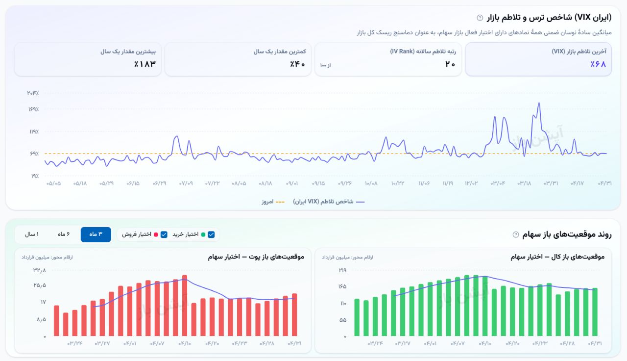 🔴 وضعیت بازار چهارشنبه  31 تیرماه 1405 


💎 ارزش معاملات خرد :
25,066 میلیارد تومان  

💎  خروج پول حقیقی :
768- میلیارد تومان

💎 ارزش معاملات بازار آپشن :
 1,594 میلیارد تومان

📌  شاخص کل :
4,883,977

📌 شاخص هم‌وزن :
1,356,054