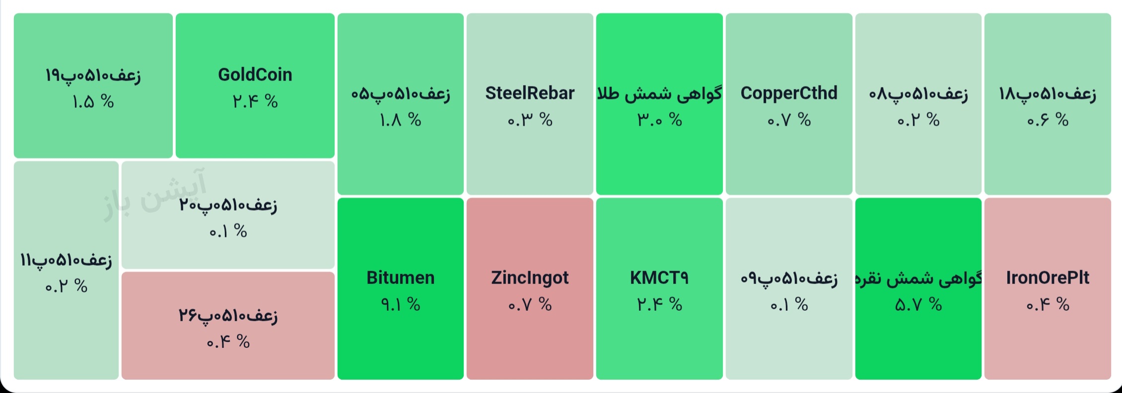 💢 گواهی سپرده کالایی
1405/04/31

♨️ ارزش معاملات کل:
2046 میلیارد تومان

♨️ ارزش معاملات گواهی شمش طلا :
1450 میلیارد تومان