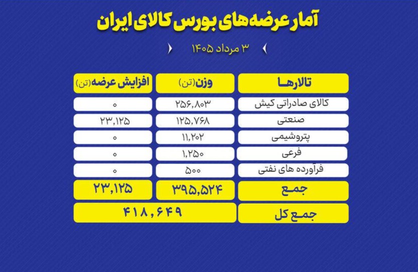 🟢 در نخستین روز هفته (شنبه ۳ مرداد ماه) تالارهای بورس کالا میزبان عرضه ۴۱۸ هزار و ۶۴۹ تن محصول هستند.