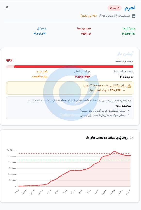 🔴 وضعیت سررسید اهرم برج 5 


⚠️ نیازمند کاهش موقعیت‌های باز، برای بازگشایی زنجیره


🔹این زنجیره به دلیل رسیدن به سقف موقعیت‌های باز، معاملات فزاینده آن بسته شده است.


🔹 معاملات مجاز :

آفست موقعیت خرید (فروش برای بستن)
آفست موقعیت فروش (خرید برای بستن)


🔗https://optionbaaz.ir/option/oi-ceiling