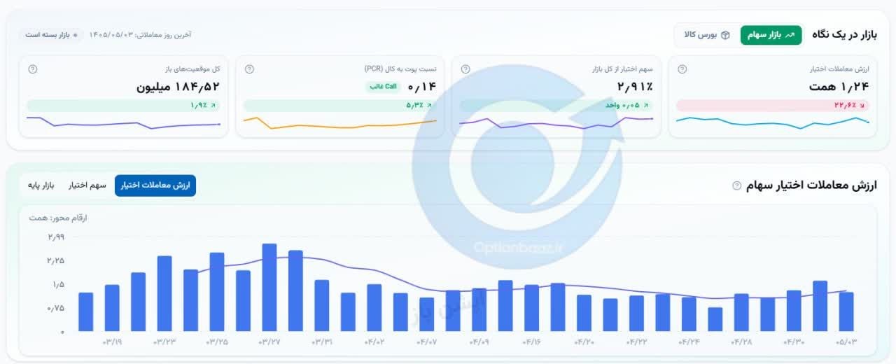 🔴 وضعیت بازار شنبه  3 مردادماه 1405 


💎 ارزش معاملات خرد :
23,683 میلیارد تومان  

💎  ورود پول حقیقی :
265+ میلیارد تومان

💎 ارزش معاملات بازار آپشن :
 1,234 میلیارد تومان

📌  شاخص کل :
4,894,434

📌 شاخص هم‌وزن :
1,363,919