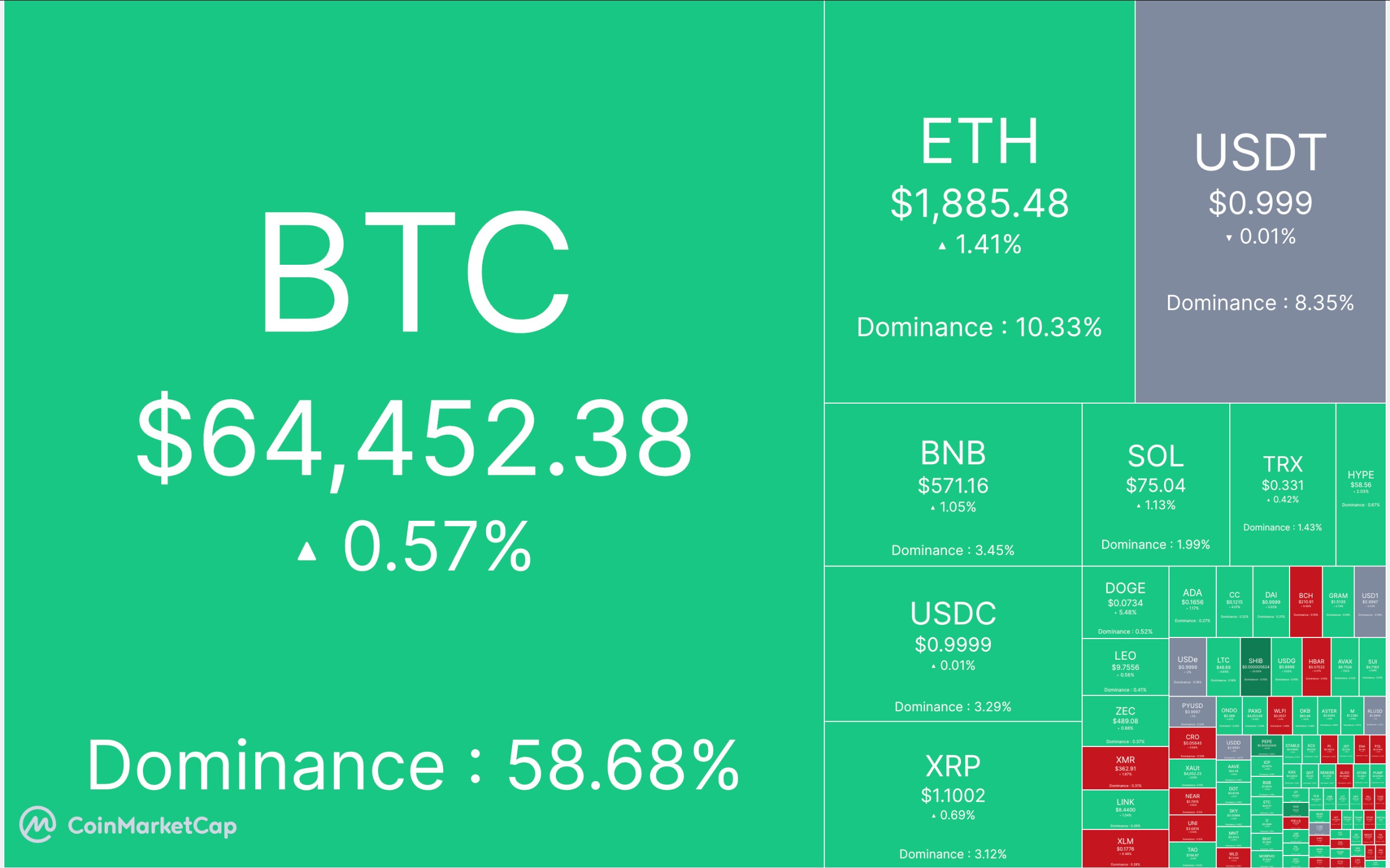 🔴  آپدیت بازار کریپتو ۴ مردادماه

🕯 مارکت کپ: ۲.۲  تریلیون دلار

📈 شاخص ترس/طمع: ۳۶% 

💵 قیمت تتر: ۱۸۷,۰۸۸ تومان