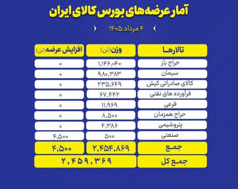 🟢 تالارهای بورس کالای ایران امروز یکشنبه ۴ مرداد ماه، میزبان عرضه ۲ میلیون و ۴۵۹ هزار و ۳۶۹ تن انواع محصول است و تمرکز عرضه‌های امروز بر روی سیمان و سنگ آهن است.