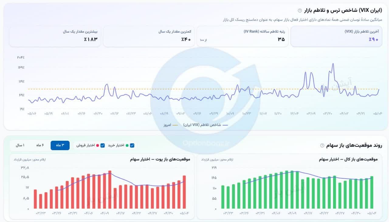 🔴 وضعیت بازار یکشنبه  4 مردادماه 1405 


💎 ارزش معاملات خرد :
22,454 میلیارد تومان  

💎  ورود پول حقیقی :
6,218+ میلیارد تومان

💎 ارزش معاملات بازار آپشن :
 1,463 میلیارد تومان

📌  شاخص کل :
5,002,209

📌 شاخص هم‌وزن :
1,393,579