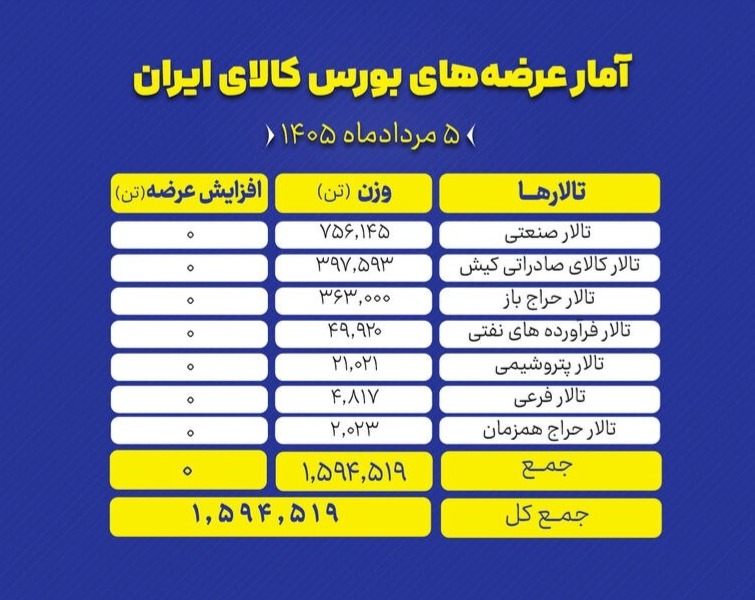 🟢 بورس کالای ایران امروز (دوشنبه ۶ مرداد ماه) میزبان عرضه یک هزار و ۵۹۴ هزار و ۵۱۹ تن انواع محصول است.
