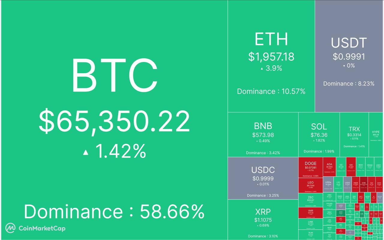 🔴 آپدیت بازار کریپتو ۵ مرداد ماه

🕯 مارکت کپ: ۲.۲۴  تریلیون دلار

📈 شاخص ترس/طمع: ۳۹% 

💵 قیمت تتر: ۱۸۸,۸۰۰ تومان