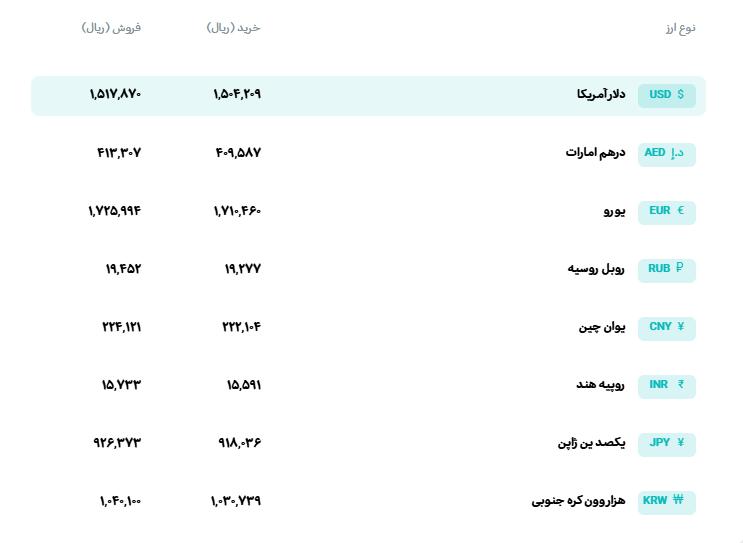 📊 نرخ انواع ارز 

🗓 دوشنبه پنجم مردادماه ۱۴۰۵