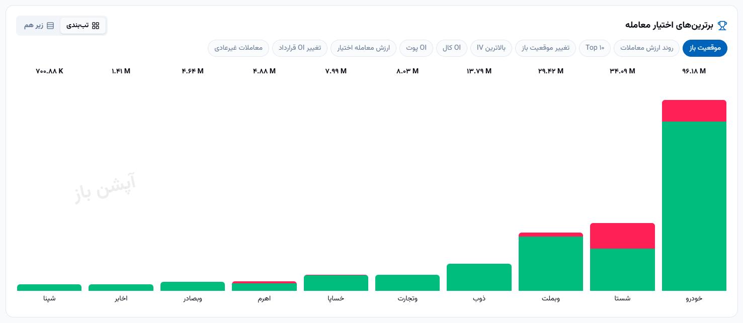 🔴 وضعیت بازار دوشنبه  5 مردادماه 1405 


💎 ارزش معاملات خرد :
30,368 میلیارد تومان  

💎  ورود پول حقیقی :
351+ میلیارد تومان

💎 ارزش معاملات بازار آپشن :
 1,287 میلیارد تومان

📌  شاخص کل :
5,052,043

📌 شاخص هم‌وزن :
1,408,366
