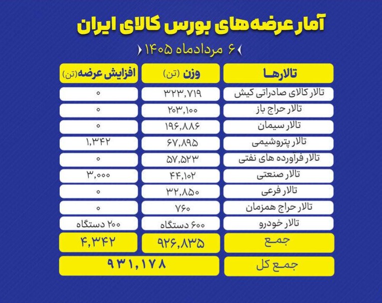 🟢 بورس کالای ایران امروز (سه‌شنبه ۶ مرداد ماه) میزبان عرضه ۹۳۱ هزار و ۱۷۸ تن انواع محصول است.