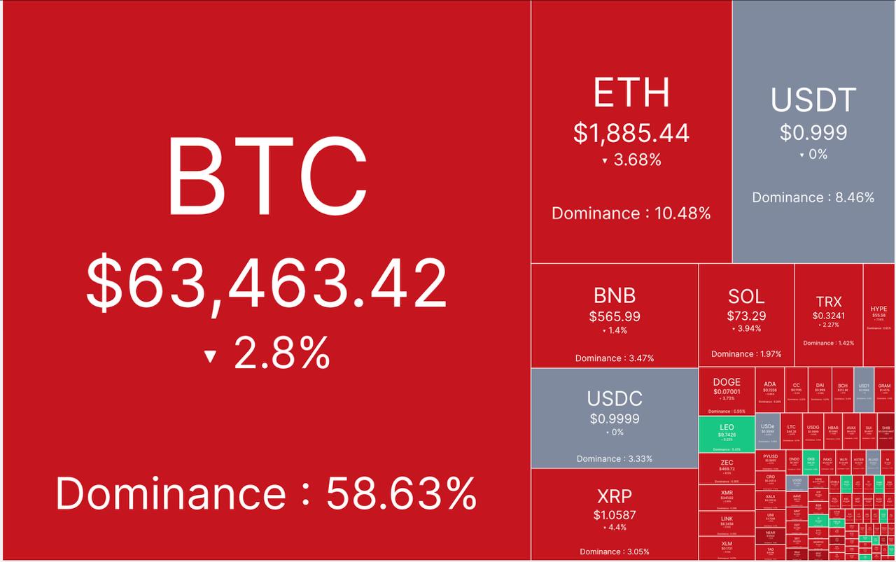 🔴 آپدیت بازار کریپتو ۶ مرداد ماه

🕯 مارکت کپ: ۲.١٧  تریلیون دلار

📈 شاخص ترس/طمع: ٣۴% 

💵 قیمت تتر: ١٨٩،۴۵٠ تومان