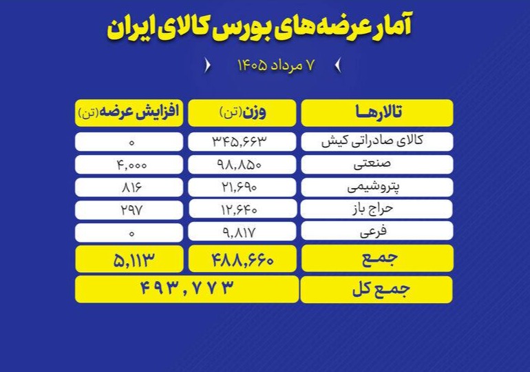 🟢 بورس کالای ایران امروز (چهارشنبه ۷ مرداد ماه) میزبان عرضه ۴۹۳ هزار و ۷۷۳ تن انواع محصول است و تالار صادراتی بیشترین حجم عرضه های امروز را در اختیار دارد.