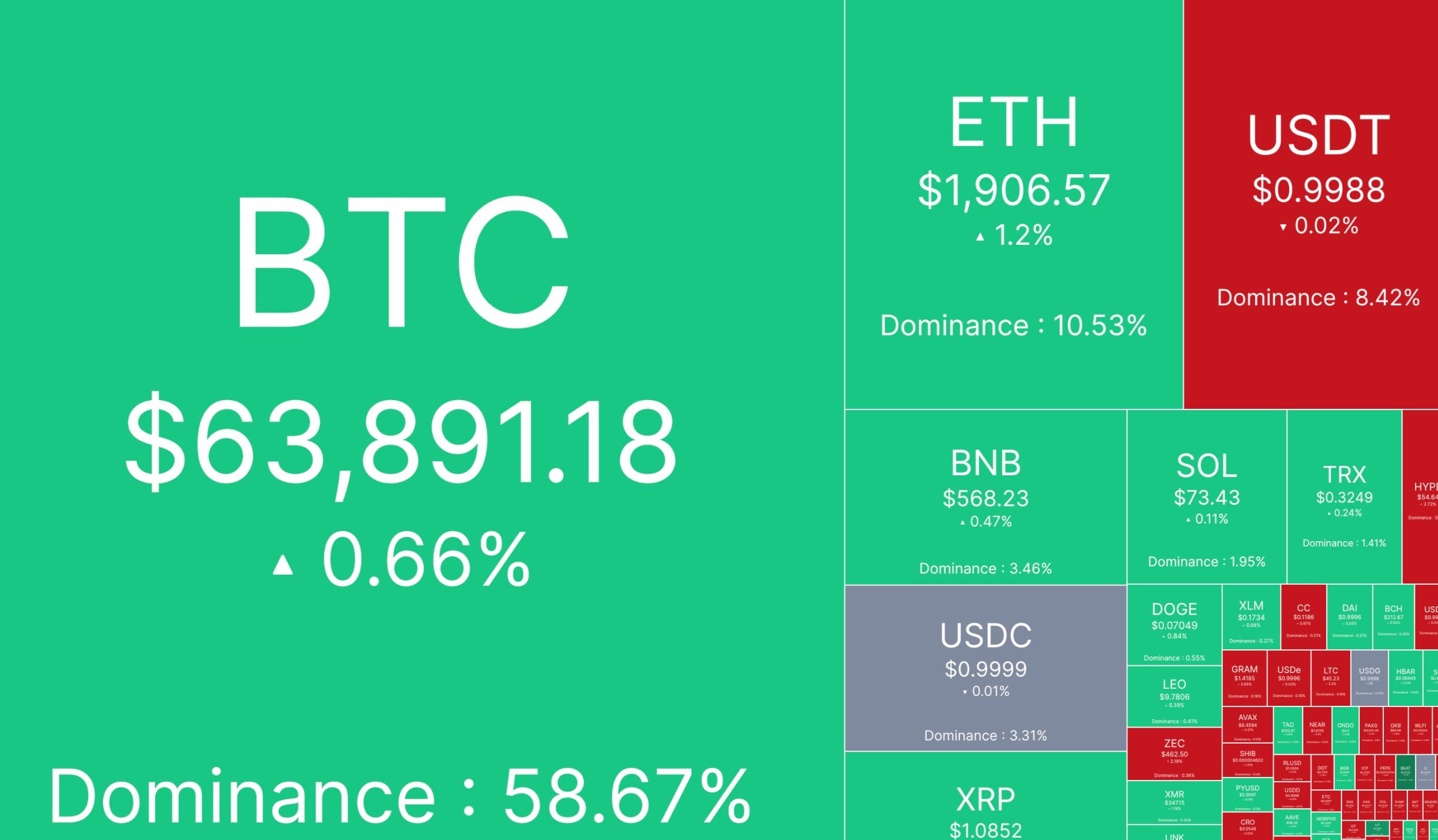 🔴 آپدیت بازار کریپتو 7 مرداد ماه
🕯 مارکت کپ: 2.19 تریلیون دلار
📈 شاخص ترس/طمع: 35%
💵 قیمت تتر: 192,400 تومان