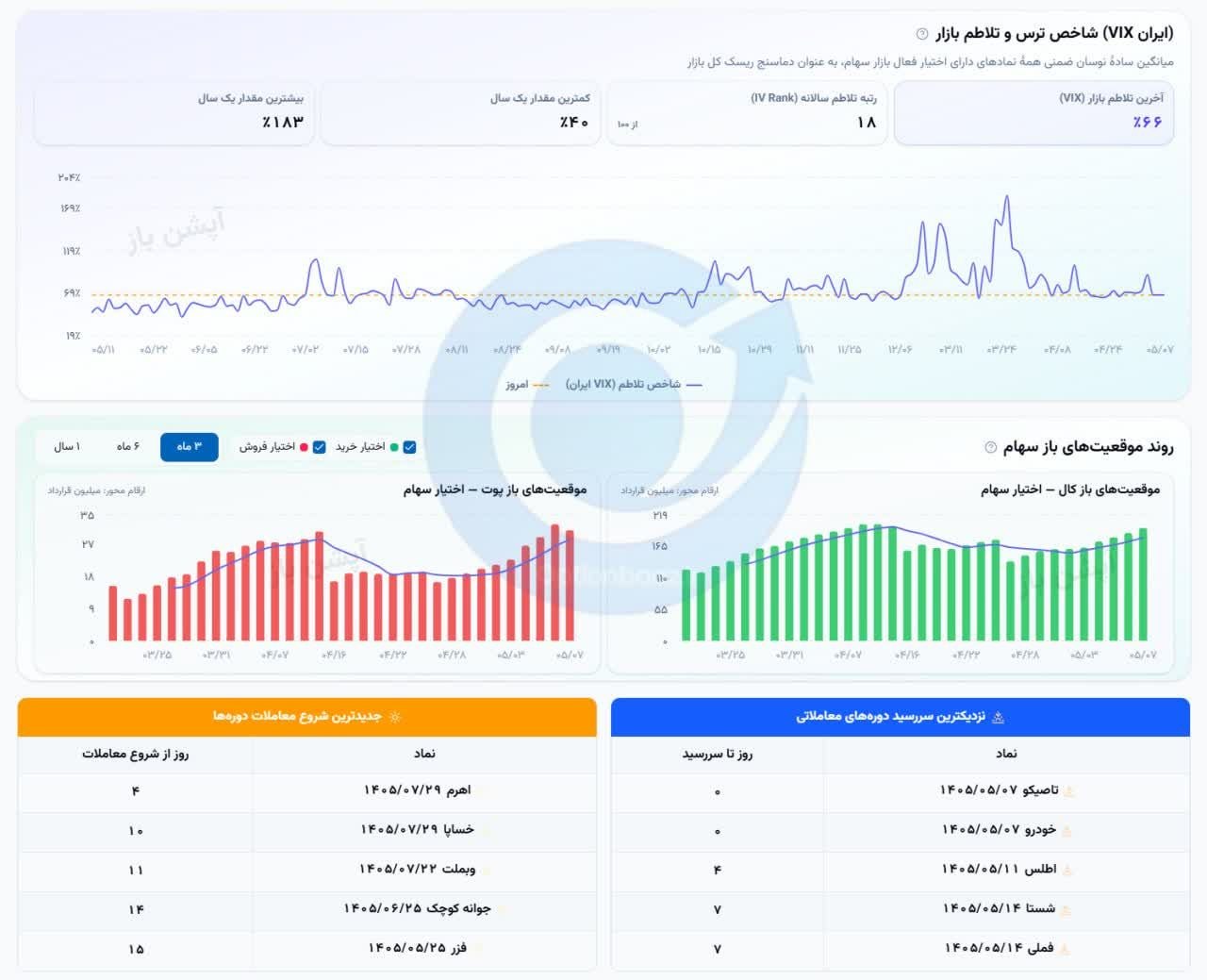 🔴 وضعیت بازار چهارشنبه 7 مردادماه 1405
💎 ارزش معاملات خرد :
27,170 میلیارد تومان
💎 خروج پول حقیقی :
2,146- میلیارد تومان
💎 ارزش معاملات بازار آپشن :
1,136 میلیارد تومان
📌 شاخص کل :
5,075,092
📌 شاخص هموزن :
1,432,861