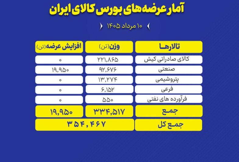 🟢 امروز و در نخستین روز هفته (شنبه ۱۰ مرداد ماه) تالارهای بورس کالا میزبان عرضه ۳۵۴ هزار و ۴۶۷ تن محصول هستند.