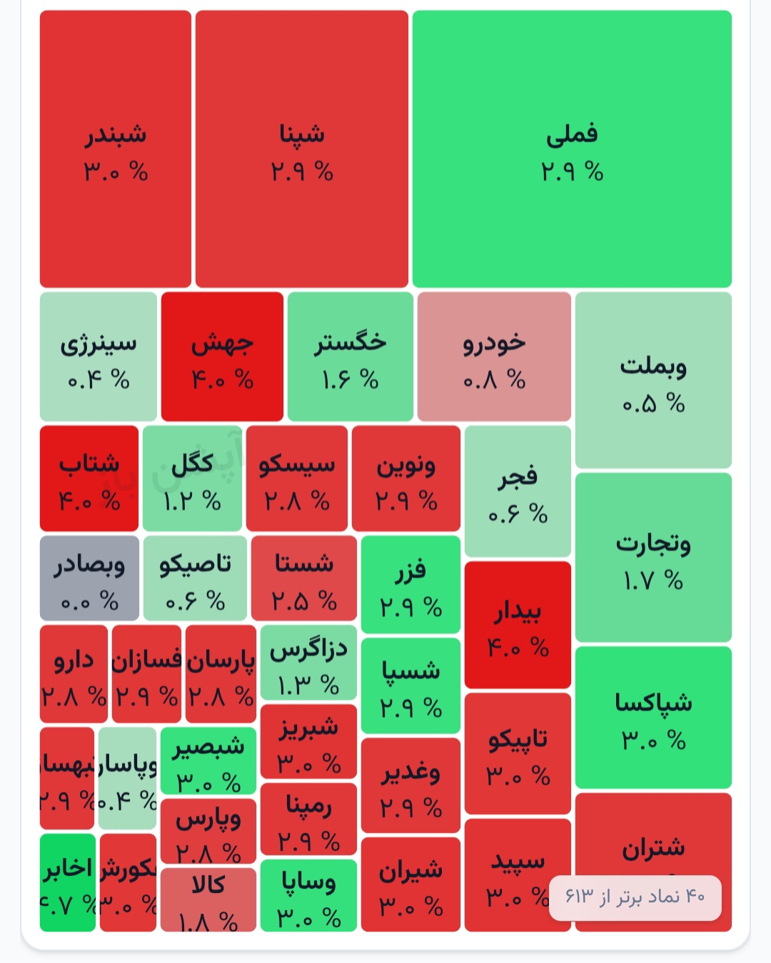 🔴 وضعیت بازار شنبه 10 مردادماه 1405
💎 ارزش معاملات خرد :
26,228 میلیارد تومان
💎 خروج پول حقیقی :
1,371- میلیارد تومان
💎 ارزش معاملات بازار آپشن :
1,223 میلیارد تومان
📌 شاخص کل :
5,054,663
📌 شاخص هموزن :
1,439,502