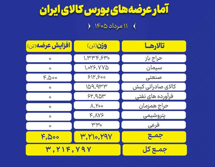 🟢 تالارهای بورس کالای ایران امروز یکشنبه ۱۱ مرداد ماه، میزبان عرضه ۳ میلیون و ۲۱۴ هزار و ۷۹۷ تن انواع محصول است و تمرکز عرضههای امروز بر روی سنگ آهن و سیمان است.