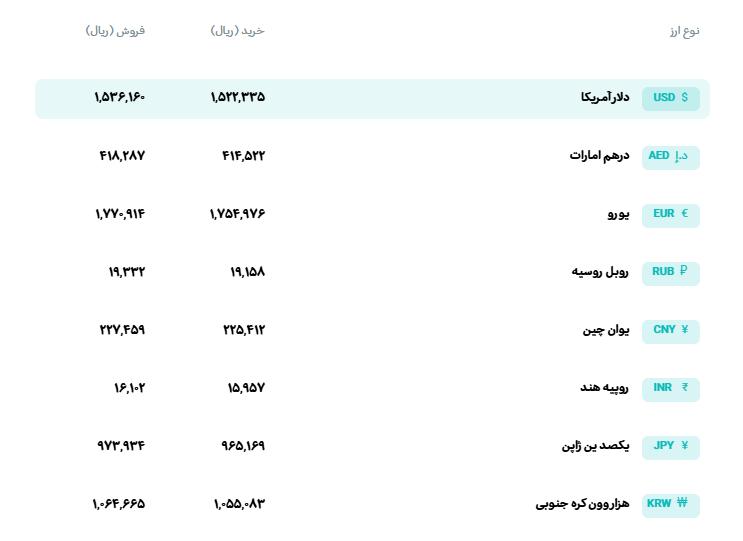 📊 نرخ انواع ارز
🗓 دوشنبه 12 مردادماه 1405