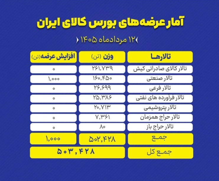 🟢 بورس کالای ایران امروز (دوشنبه ۱۲ مرداد ماه) میزبان عرضه ۵۰۳ هزار و ۴۲۸ تن انواع محصول است.