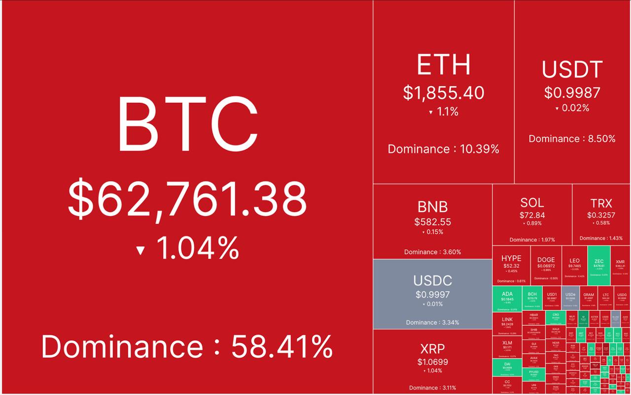 🔴 آپدیت بازار کریپتو ١٢ مرداد ماه
🕯 مارکت کپ: ۲.١۶ تریلیون دلار
📈 شاخص ترس/طمع: ٣۴%
💵 قیمت تتر: ١٩١,٧٠٠ تومان