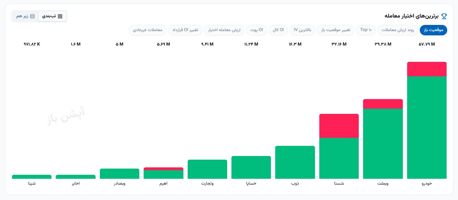 🔴 وضعیت بازار دو‌شنبه 12 مردادماه 1405 


💎 ارزش معاملات خرد :
19,732 میلیارد تومان  