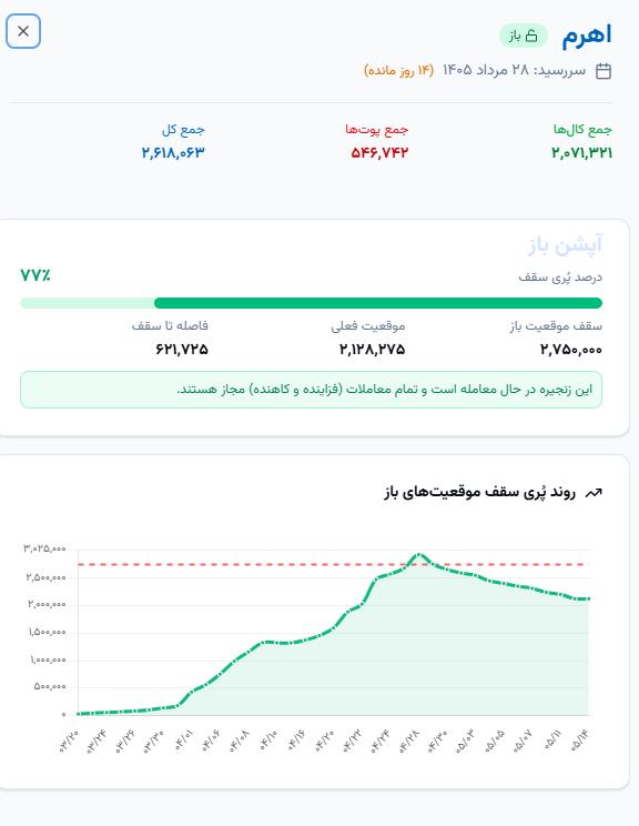🟢 وضعیت سررسید اهرم برج 5
🔺 این زنجیره در حال معامله است و تمام معاملات (فزاینده و کاهنده) مجاز هستند.
🔗 مشاهده وضعیت سقف موقعیتهای باز